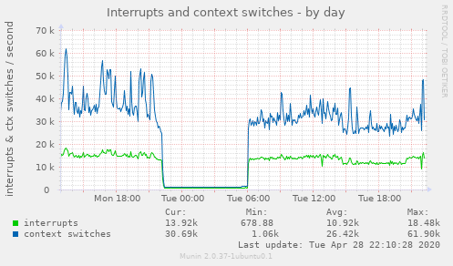Interrupts and context switches