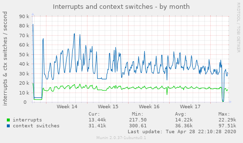 Interrupts and context switches