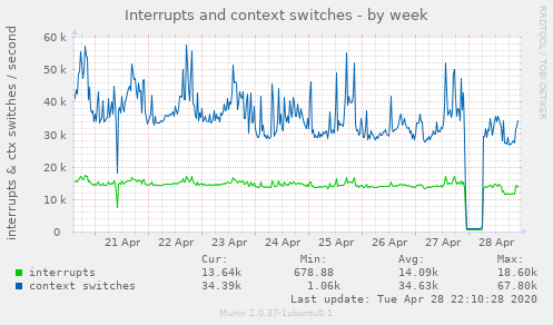 Interrupts and context switches