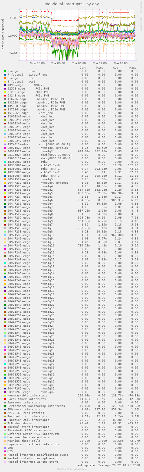 Individual interrupts