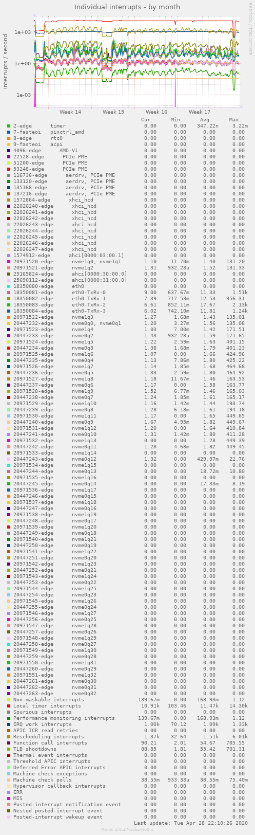 Individual interrupts