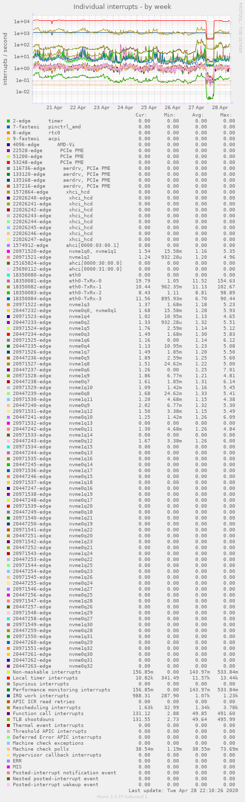 Individual interrupts