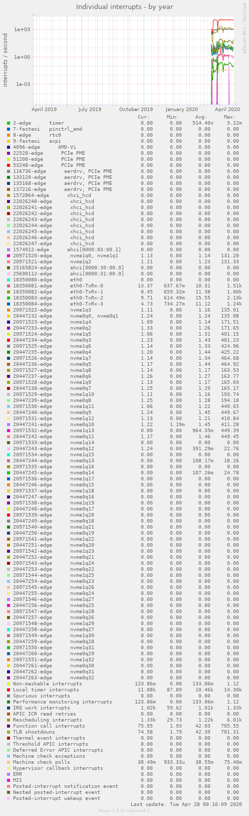 Individual interrupts