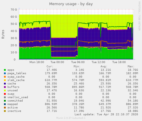Memory usage