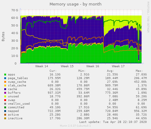 Memory usage