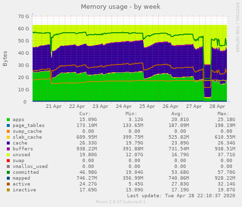 Memory usage