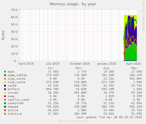 Memory usage