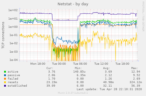 Netstat