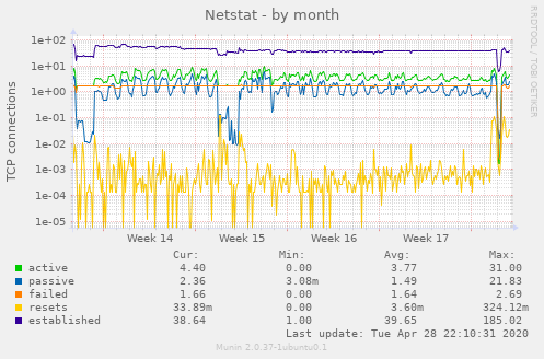Netstat