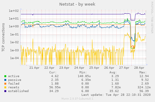 Netstat