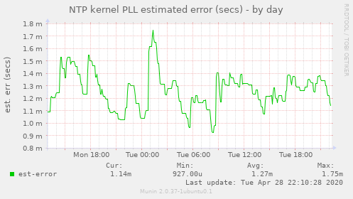 NTP kernel PLL estimated error (secs)