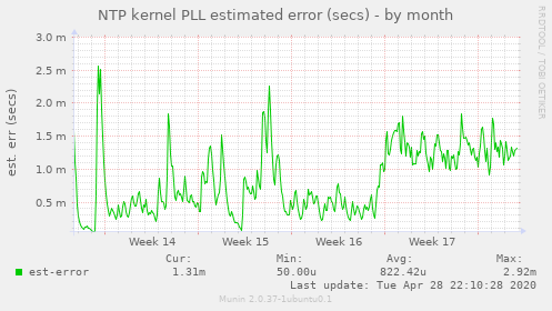 NTP kernel PLL estimated error (secs)