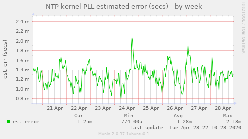 NTP kernel PLL estimated error (secs)