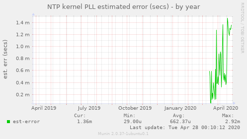 NTP kernel PLL estimated error (secs)