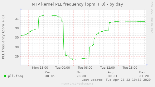 NTP kernel PLL frequency (ppm + 0)