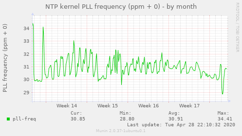 NTP kernel PLL frequency (ppm + 0)