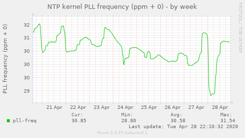 NTP kernel PLL frequency (ppm + 0)