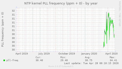 NTP kernel PLL frequency (ppm + 0)