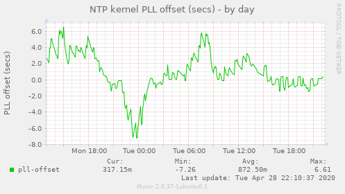 NTP kernel PLL offset (secs)