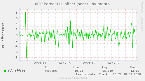 NTP kernel PLL offset (secs)