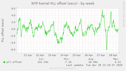 NTP kernel PLL offset (secs)
