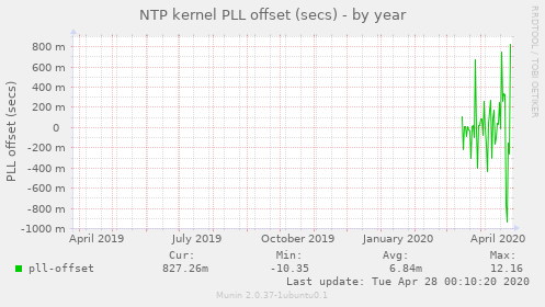 NTP kernel PLL offset (secs)