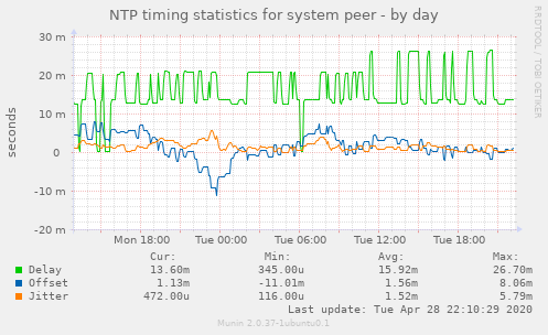 NTP timing statistics for system peer