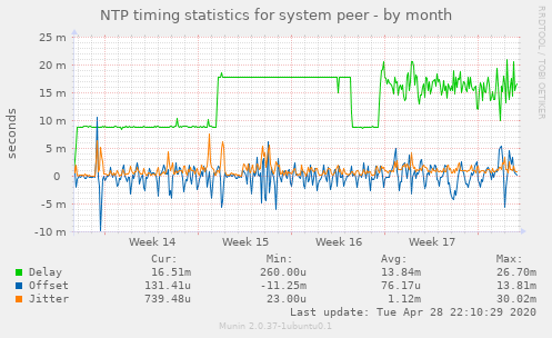 NTP timing statistics for system peer