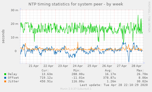 NTP timing statistics for system peer