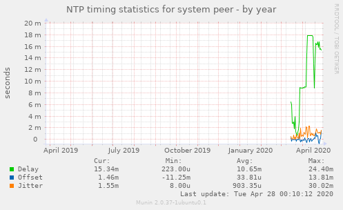 NTP timing statistics for system peer