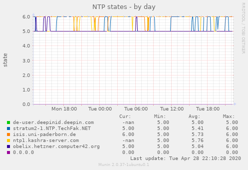 NTP states