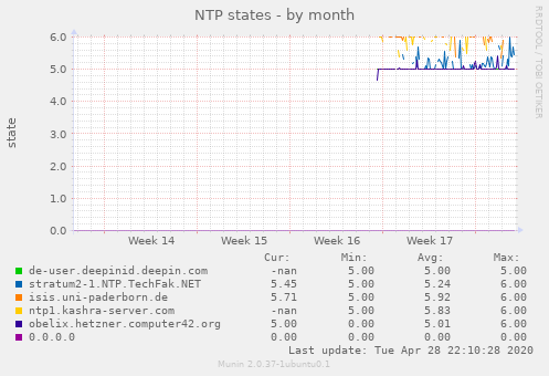 NTP states