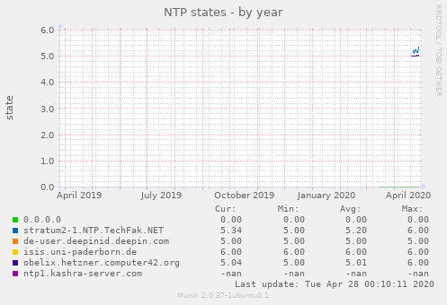 NTP states