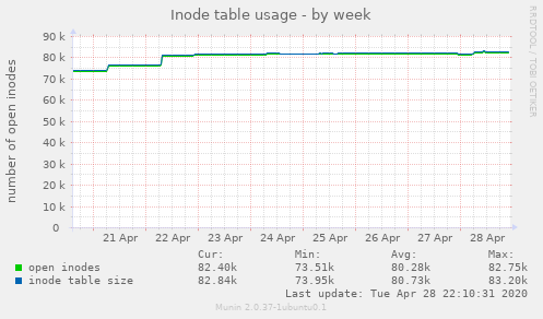 Inode table usage