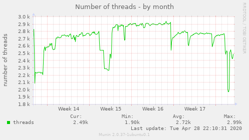 Number of threads