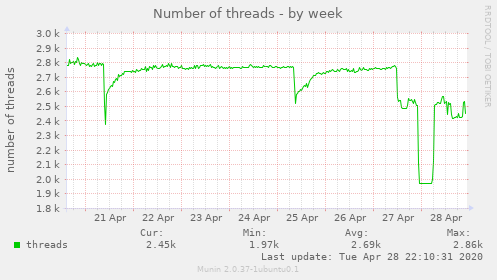 Number of threads