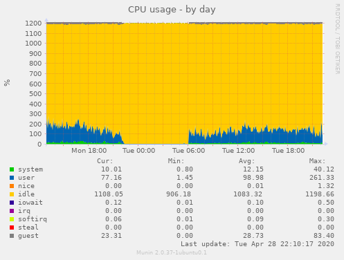 CPU usage