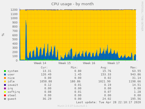 CPU usage