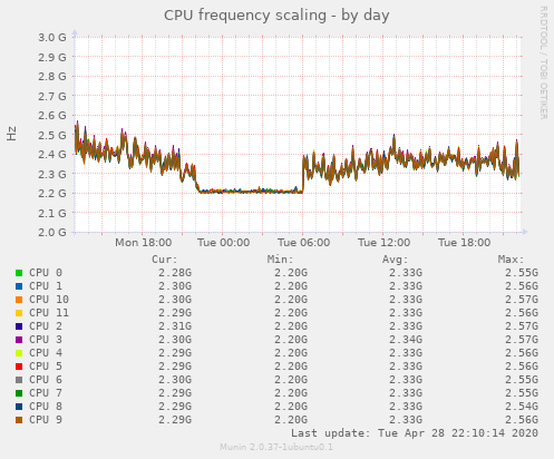 CPU frequency scaling
