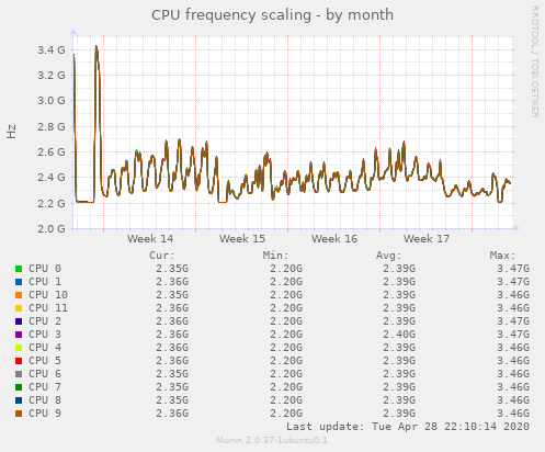 CPU frequency scaling
