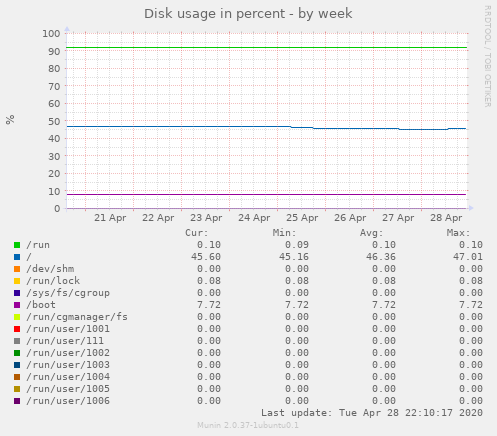 Disk usage in percent