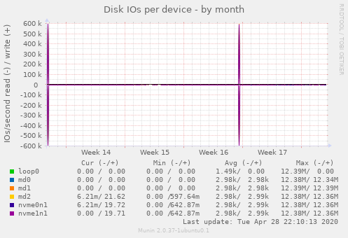 Disk IOs per device