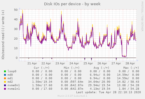Disk IOs per device