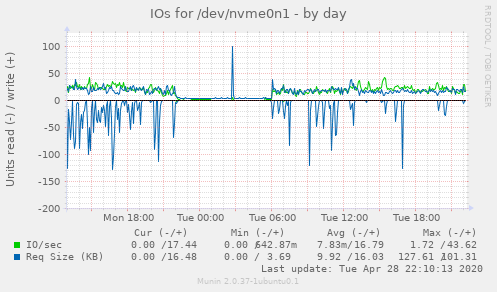 IOs for /dev/nvme0n1