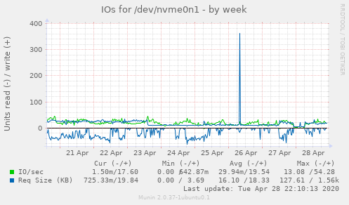 IOs for /dev/nvme0n1