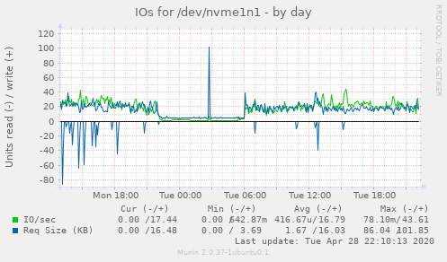 IOs for /dev/nvme1n1