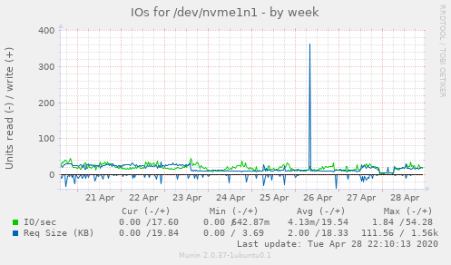 IOs for /dev/nvme1n1