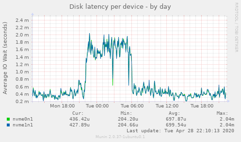 Disk latency per device