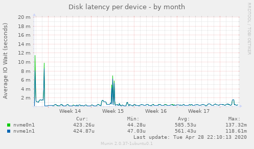 Disk latency per device