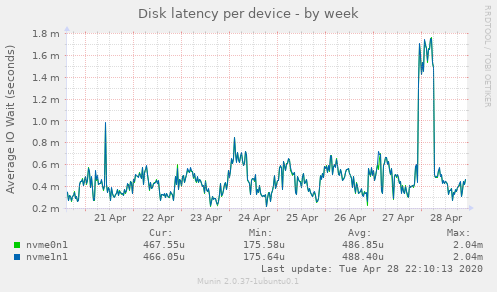 Disk latency per device